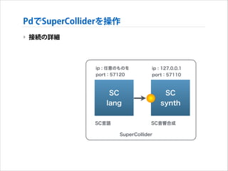 PdでSuperColliderを操作
‣ 接続の詳細

ip : 任意のものを

ip : 127.0.0.1

port：57120

port：57110

SC
lang
SC言語

SC
synth
SC音響合成

SuperCollider

 