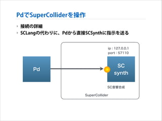 PdでSuperColliderを操作
‣ 接続の詳細
‣ SCLangの代わりに、Pdから直接SCSynthに指示を送る

ip : 127.0.0.1
port：57110

SC
synth

Pd

SC音響合成
SuperCollider

 
