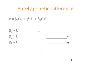  two different genotypes i = {1,2}Now the regression equation becomes:P = (β0  +)  β1Gi  +  β2E  + β3GiE (+ e)