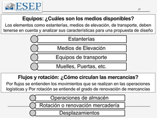 27
Equipos: ¿Cuáles son los medios disponibles?
Los elementos como estanterías, medios de elevación, de transporte, deben
tenerse en cuenta y analizar sus características para una propuesta de diseño
Estanterías
Medios de Elevación
Equipos de transporte
Muelles, Puertas, etc.
Flujos y rotación: ¿Cómo circulan las mercancías?
Por flujos se entienden los movimientos que se realizan en las operaciones
logísticas y Por rotación se entiende el grado de renovación de mercancías
Operaciones de almacén
Rotación o renovación mercadería
Desplazamientos
 