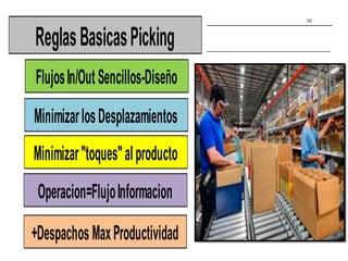 10
ReglasBasicasPicking
+DespachosMaxProductividad
Minimizar"toques"alproducto
MinimizarlosDesplazamientos
FlujosIn/Out Sencillos-Diseño
Operacion=FlujoInformacion
 