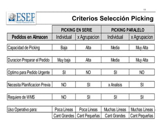 11
Pedidos en Almacen Individual xAgrupacion Individual xAgrupacion
Capacidad de Picking Baja Alta Media Muy Alta
Duracion Preparar el Pedido Muy baja Alta Media Muy Alta
Optimo para Pedido Urgente SI NO SI NO
Necesita Planificacion Previa NO SI x Analisis SI
Requiere de WMS NO SI SI SI
Uso Operativo para: Poca Lineas Poca Lineas Muchas Lineas Muchas Lineas
Cant Grandes Cant Pequeñas Cant Grandes Cant Pequeñas
PICKING EN SERIE PICKING PARALELO
Criterios Selección Picking
 