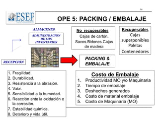 14
ALMACENES
RECEPCION
ADMINISTRACION
DE LOS
INVENTARIOS
OPE 5: PACKING / EMBALAJE
PACKING &
EMBALAJE
Costo de Embalaje
1. Productividad MO y/o Maquinaria
2. Tiempo de embalaje
3. Deshechos generados
4. Costo de material embalaje
5. Costo de Maquinaria (MO)
No recuperables
Cajas de cartón.
Sacos.Bidones.Cajas
de madera
Recuperables
Cajas
superponibles
Paletas
Contenedores
1. Fragilidad.
2. Durabilidad.
3. Resistencia a la abrasión.
4. Valor.
5. Sensibilidad a la humedad.
6. Reacción ante la oxidación o
la corrosión.
7. Estabilidad química.
8. Deterioro y vida útil.
 