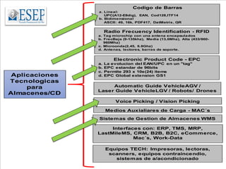17
Codigo de Barras
a. Lineal:
UPC(A12-E8dig), EAN, Cod128,ITF14
b. Bidimensional
ASCII: 49, 16k, PDF417, DatMatrix, QR
Aplicaciones
Tecnologicas
para
Almacenes/CD
Radio Frecuency Identification - RFID
a. Tag microchip con una antena encapsulados
b. FrecBaja (9-135khz), Media (13,6Mhz), Alta (433/860-
960Mhz)
c. Microonda(2,45, 6.8Ghz)
d. Antenas, lectores, barras de soporte.
Electronic Product Code - EPC
a. La evolucion del EAN/UPC en un "tag"
b. EPC estandar de 96bits
c. Permite 293 x 10e(24) items
d. EPC Global extension GS1
Voice Picking / Vision Picking
Medios Auxialiares de Carga - MAC s
Automatic Guide VehicleAGV /
Laser Guide VehicleLGV / Robots/ Drones
Interfaces con: ERP, TMS, MRP,
LastMileMS, CRM, B2B, B2C, eCommerce,
Mac s, Work-Data
Sistemas de Gestion de Almacenes WMS
Equipos TECH: Impresoras, lectoras,
scanners, equipos contraincendio,
sistemas de a/acondicionado
 