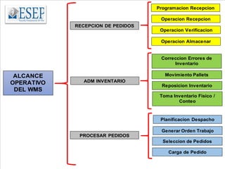 23
RECEPCION DE PEDIDOS
ALCANCE
OPERATIVO
DEL WMS
ADM INVENTARIO
PROCESAR PEDIDOS
Programacion Recepcion
Operacion Recepcion
Operacion Almacenar
Correccion Errores de
Inventario
Operacion Verificacion
Toma Inventario Fisico /
Conteo
Reposicion Inventario
Movimiento Pallets
Planificacion Despacho
Generar Orden Trabajo
Seleccion de Pedidos
Carga de Pedido
 