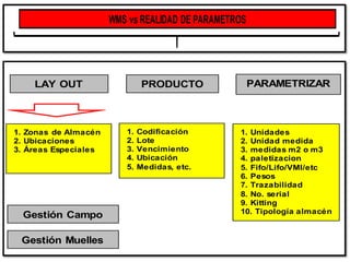 32
LAY OUT
WMS vs REALIDAD DE PARAMETROS
PRODUCTO
1. Zonas de Almacén
2. Ubicaciones
3. Áreas Especiales
1. Gestión picking
a. Pedido a pedido
b. Pedido en serie
c. Pedido en paralelo
d. Packto label
e. Label to pack
2. Medio picking
a. voice/visión
b. sorter
c. picking to light
d. put to light
e. miniload
2. lista picking
3. lista packing
4. etiquetado
5. Carga
a. hoja ruta
b. hoja carga
PARAMETRIZAR PROCESOS IN
PROCESOS
OUT INVENTARIO
1. Codificación
2. Lote
3. Vencimiento
4. Ubicación
5. Medidas, etc.
1. Unidades
2. Unidad medida
3. medidasm2 o m3
4. paletizacion
5. Fifo/Lifo/VMI/etc
6. Pesos
7. Trazabilidad
8. No. serial
9. Kitting
10. Tipología almacén
1. Codificación Inicial
CB,RFID,EPC,Manual
2. Crea bultos/pallets
3. Ubicación
4. Entrada:
a. Lote + cant
b. calidad
c. devolución
d. aduanero
e. In sin pedido
f. Art dañado
g. Palletperdido
1. Real-time
2. Reposiciones
Gestión Campo
Gestión Muelles
LAY OUT
WMS vs REALIDAD
PRODUCTO
1. Zonas de Almacén
2. Ubicaciones
3. Áreas Especiales
PARAMETRIZAR
1. Codificación
2. Lote
3. Vencimiento
4. Ubicación
5. Medidas, etc.
1. Unidades
2. Unidad medida
3. medidas m2 o m3
4. paletizacion
5. Fifo/Lifo/VMI/etc
6. Pesos
7. Trazabilidad
8. No. serial
9. Kitting
10. Tipología almacén
Gestión Campo
Gestión Muelles
 