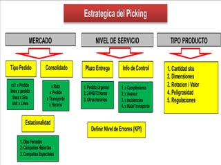 4
NIVELDE SERVICIO TIPO PRODUCTOMERCADO
TipoPedido
Estrategicadel Picking
Consolidado
m3 xPedido
lineaxpedido
lineaxSku
Unit xLinea
1.DiasFeriados
2.CampañasHistorias
3.CampañasEspeciales
PlazoEntrega Info deControl
1.PedidoUrgente!
2.24/48/72horas
3.Otroshorarios
1.xCumplimiento
2.xAvance
3.xIncidencias
4.xRuta/Transporte
1. Cantidad sku
2. Dimensiones
3. Rotacion /Valor
4. Peligrosidad
5. Regulaciones
Estacionalidad
xRuta
xPedido
xTransporte
xHorario
Definir NIveldeErrores(KPI)
 