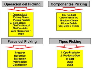 5Componentes Picking
Tipos PickingFases del Picking
Operacion del Picking
1. Convencional
Picking Simple
Picking Paralelo
2. Multi-Etapas
Clasifica Manual
Clasifica Auto.
Zona / Secuencia /
Etapa
Sku (Codigo)
Caracteristica sku
#Pedidos Cliente
#Lineas Pedido
Cant Units x Pedido
Preparar
Recorrido
Extraccion
Verificacion
Clasificacion
1. Ope-Producto
2. Producto-Ope
xPallet
xCaja
xUnit
 