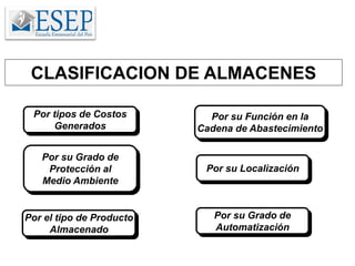 CLASIFICACION DE ALMACENES
Por tipos de Costos
Generados
Por su Función en la
Cadena de Abastecimiento
Por su Grado de
Protección al
Medio Ambiente
Por el tipo de Producto
Almacenado
Por su Localización
Por su Grado de
Automatización
 