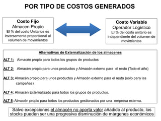 Salvo excepciones el almacén no aporta valor añadido al producto, los
stocks pueden ser una progresiva disminución de márgenes económicos
POR TIPO DE COSTOS GENERADOS
Alternativas de Externalización de los almacenes
ALT 1: Almacén propio para todos los grupos de productos
ALT 2: Almacén propio para unos productos y Almacén externo para el resto (Todo el año)
ALT 3: Almacén propio para unos productos y Almacén externo para el resto (sólo para las
campañas)
ALT 4: Almacén Externalizado para todos los grupos de productos.
ALT 5: Almacén propio para todos los productos gestionados por una empresa externa.
Costo Fijo
Almacen Propio
El % del costo Unitarios es
inversamente proporcional al
volumen de movimientos
Costo Variable
Operador Logístico
El % del costo unitario es
independiente del volumen de
movimientos
 