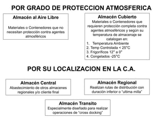 POR GRADO DE PROTECCION ATMOSFERICA
Almacén al Aire Libre
Materiales o Contenedores que no
necesitan protección contra agentes
atmosféricos
Almacén Cubierto
Materiales o Contenedores que
requieren protección completa contra
agentes atmosféricos y según su
temperatura de almacenaje se
catalogan en:
1. Temperatura Ambiente
2. Temp Controlada < 25°C
3. Frigoríficos 12° a 0°
4. Congelados -25°C
POR SU LOCALIZACION EN LA C.A.
Almacén Central
Abastecimiento de otros almacenes
regionales y/o cliente final
Almacén Regional
Realizan rutas de distribución con
duración inferior o “ultima milla”
Almacén Transito
Especialmente diseñado para realizar
operaciones de “cross docking”
 