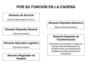 POR SU FUNCION EN LA CADENA
Almacén de Servicio
De uso interno para en la C.A.
Almacén Deposito Aduanero
Bajo control de aduanas
Almacén Deposito General
Todo tipo producto
Almacén Deposito de
Transformación
Mercadería que pueden sr objeto de
operaciones de elaboración y/o
transformación sin aplicación de
medidas de política comercial o
arancelaria
Almacén Operador Logístico
Todo tipo producto
Almacén Regulador de
Gestión
 