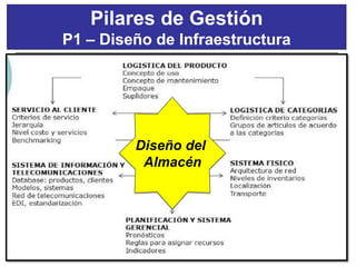 21Pilares de Gestión
P1 – Diseño de Infraestructura
Diseño del
Almacén
 