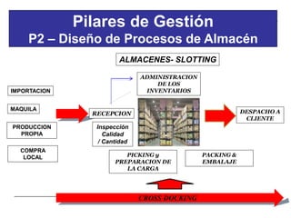 22
ALMACENES- SLOTTING
DESPACHO A
CLIENTE
PICKING y
PREPARACION DE
LA CARGA
MAQUILA
IMPORTACION
PRODUCCION
PROPIA
RECEPCION
ADMINISTRACION
DE LOS
INVENTARIOS
Inspección
Calidad
/ Cantidad
COMPRA
LOCAL
CROSS DOCKING
Pilares de Gestión
P2 – Diseño de Procesos de Almacén
PACKING &
EMBALAJE
 