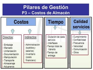 26
Pilares de Gestión
P3 – Costos de Almacén
 