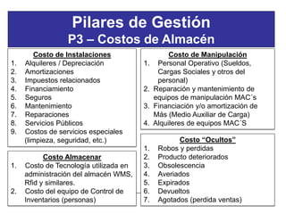 27
Costo de Instalaciones
1. Alquileres / Depreciación
2. Amortizaciones
3. Impuestos relacionados
4. Financiamiento
5. Seguros
6. Mantenimiento
7. Reparaciones
8. Servicios Públicos
9. Costos de servicios especiales
(limpieza, seguridad, etc.)
Costo de Manipulación
1. Personal Operativo (Sueldos,
Cargas Sociales y otros del
personal)
2. Reparación y mantenimiento de
equipos de manipulación MAC´s
3. Financiación y/o amortización de
Más (Medio Auxiliar de Carga)
4. Alquileres de equipos MAC´S
Costo “Ocultos”
1. Robos y perdidas
2. Producto deteriorados
3. Obsolescencia
4. Averiados
5. Expirados
6. Devueltos
7. Agotados (perdida ventas)
Costo Almacenar
1. Costo de Tecnología utilizada en
administración del almacén WMS,
Rfid y similares.
2. Costo del equipo de Control de
Inventarios (personas)
Pilares de Gestión
P3 – Costos de Almacén
 