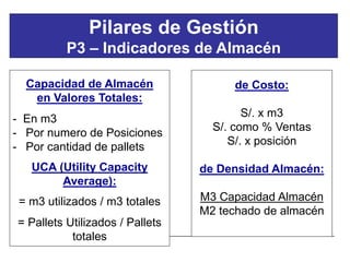 28
Capacidad de Almacén
en Valores Totales:
- En m3
- Por numero de Posiciones
- Por cantidad de pallets
UCA (Utility Capacity
Average):
= m3 utilizados / m3 totales
= Pallets Utilizados / Pallets
totales
de Costo:
S/. x m3
S/. como % Ventas
S/. x posición
de Densidad Almacén:
M3 Capacidad Almacén
M2 techado de almacén
Pilares de Gestión
P3 – Indicadores de Almacén
 