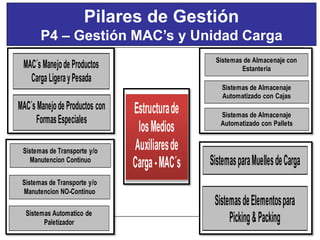 29Pilares de Gestión
P4 – Gestión MAC’s y Unidad Carga
ManutencionContinuo
SistemasAutomaticode
Paletizador
SistemasparaMuellesdeCarga
SistemasdeElementospara
Picking&Packing
SistemasdeTransporte y/o
ManutencionNO-Continuo
Estructurade
losMedios
Auxiliaresde
Carga-MAC´s
FormasEspeciales
SistemasdeAlmacenajecon
Estanteria
SistemasdeAlmacenaje
Automatizado conCajas
SistemasdeAlmacenaje
Automatizado conPallets
SistemasdeTransporte y/o
ManutencionContinuo
SistemasdeTransporte y/o
MAC´s Manejode Productos
Carga LigerayPesada
MAC´s Manejode Productos con
FormasEspeciales
SistemasdeAlmacenajecon
Estanteria
SistemasdeAlmacenaje
Automatizado con Cajas
MAC´s Manejo de Productos
Carga Ligera y Pesada
Estructura de
los Medios
Auxiliares de
Carga - MAC´s
MAC´s Manejo de Productos con
Formas Especiales
Sistemas de Almacenaje con
Estanteria
Sistemas de Almacenaje
Automatizado con Cajas
Sistemas de Almacenaje
Automatizado con Pallets
Sistemas de Transporte y/o
Manutencion Continuo
Sistemas Automatico de
Paletizador
Sistemas para Muelles de Carga
Sistemas de Transporte y/o
Manutencion NO-Continuo
MAC´s Manejo de Productos
Carga Ligera y Pesada
MAC´s Manejo de Productos con
Formas Especiales
Sistemas de Almacenaje con
Estanteria
Sistemas de Almacenaje
Automatizado con Cajas
Sistemas de Almacenaje
Automatizado con Pallets
Sistemas de Transporte y/o
Manutencion Continuo
Sistemas Automatico de
Paletizador
Sistemas de Transporte y/o
Manutencion NO-Continuo
 