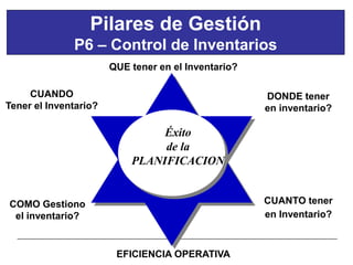31
Éxito
de la
PLANIFICACION
CUANTO tener
en Inventario?
COMO Gestiono
el inventario?
DONDE tener
en inventario?
QUE tener en el Inventario?
EFICIENCIA OPERATIVA
CUANDO
Tener el Inventario?
Pilares de Gestión
P6 – Control de Inventarios
 