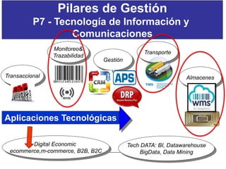 32
Aplicaciones Tecnológicas
Monitoreo&
Trazabilidad
Transporte
Almacenes
Gestión
Transaccional
Digital Economic
ecommerce,m-commerce, B2B, B2C
Tech DATA: BI, Datawarehouse
BigData, Data Mining
Pilares de Gestión
P7 - Tecnología de Información y
Comunicaciones
 
