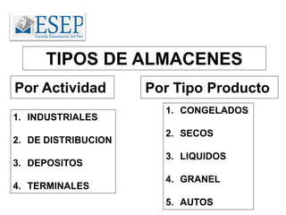 TIPOS DE ALMACENES
Por Actividad Por Tipo Producto
1. INDUSTRIALES
2. DE DISTRIBUCION
3. DEPOSITOS
4. TERMINALES
1. CONGELADOS
2. SECOS
3. LIQUIDOS
4. GRANEL
5. AUTOS
 