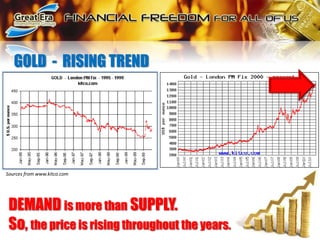 GOLD  -  RISING TRENDSources from www.kitco.comDEMAND is more than SUPPLY.So, the price is rising throughout the years.