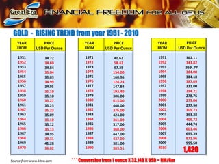 GOLD  -  RISING TREND from year 1951 - 2010PRICEUSD Per Ounce362.11343.82359..77384.00384.18387.69331.00294.21278.76279.06277.90309.73363.38409.72444.74603.46695.39871.96955.50YEARFROM19511952195319541955195619571958195919601961196219631964196519661967196819691970PRICEUSD Per Ounce34.7234.6034.8435.0435.0334.9934.9535.1035.1035.2735.2535.2335.0935.1035.1235.1334.9539.3141.2836.02YEARFROM19711972197319741975197619771978197919801981198219831984198519861987198819891990PRICEUSD Per Ounce40.6258.4297.39154.00160.96124.74147.84193.40306.00615.00460.00376.00424.00361.00317.00368.00447.00437.00381.00383.51YEARFROM199119921993199419951996199719981999200020012002200320042005200620072008200920101,420* * * Conversion from 1 ounce X 32.148 X USD = RM/GmSource from www.kitco.com