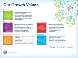 Our Growth Values
External focus
Clear thinker
Imagination & courage
Inclusiveness
Expertise
• Connects effectively with a broad
group of stakeholders
• In tune with outside customers and
environment, sees around corners
• Educated on global issues, curious
about the world
• Embraces ambiguity and uncertainty,
is adaptive
• Connects strategy to purpose and
communicates in a way that inspires
• Decisive, uses knowledge,
experience, network, instinct
• Generates innovative ideas and makes
it happen
• Encourages risk taking and learns from
success/failure
• Challenges bureaucracy and non value-
add work, drives speed and simplicity
• Welcomes opposing thoughts
and ideas, listens and is humble
• Works collaboratively, respects
individuals and cultures
• Drives engagement and
commitment
• Domain depth, credibility built from
experience and results
• Continuously develops self and
passionate about developing others
• Leverages technology to win
Always with unyielding integrity
18
 