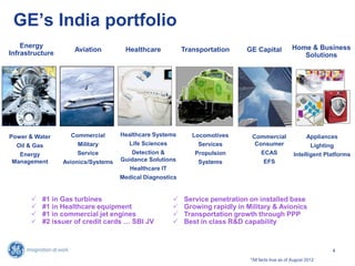 GE‟s India portfolio
Energy
Infrastructure
Aviation Transportation GE Capital Home & Business
Solutions
Commercial
Consumer
ECAS
EFS
Appliances
Lighting
Intelligent Platforms
Healthcare
Commercial
Military
Service
Avionics/Systems
Healthcare Systems
Life Sciences
Detection &
Guidance Solutions
Healthcare IT
Medical Diagnostics
Locomotives
Services
Propulsion
Systems
Power & Water
Oil & Gas
Energy
Management
 #1 in Gas turbines
 #1 in Healthcare equipment
 #1 in commercial jet engines
 #2 issuer of credit cards … SBI JV
 Service penetration on installed base
 Growing rapidly in Military & Avionics
 Transportation growth through PPP
 Best in class R&D capability
4
*All facts true as of August 2012
 