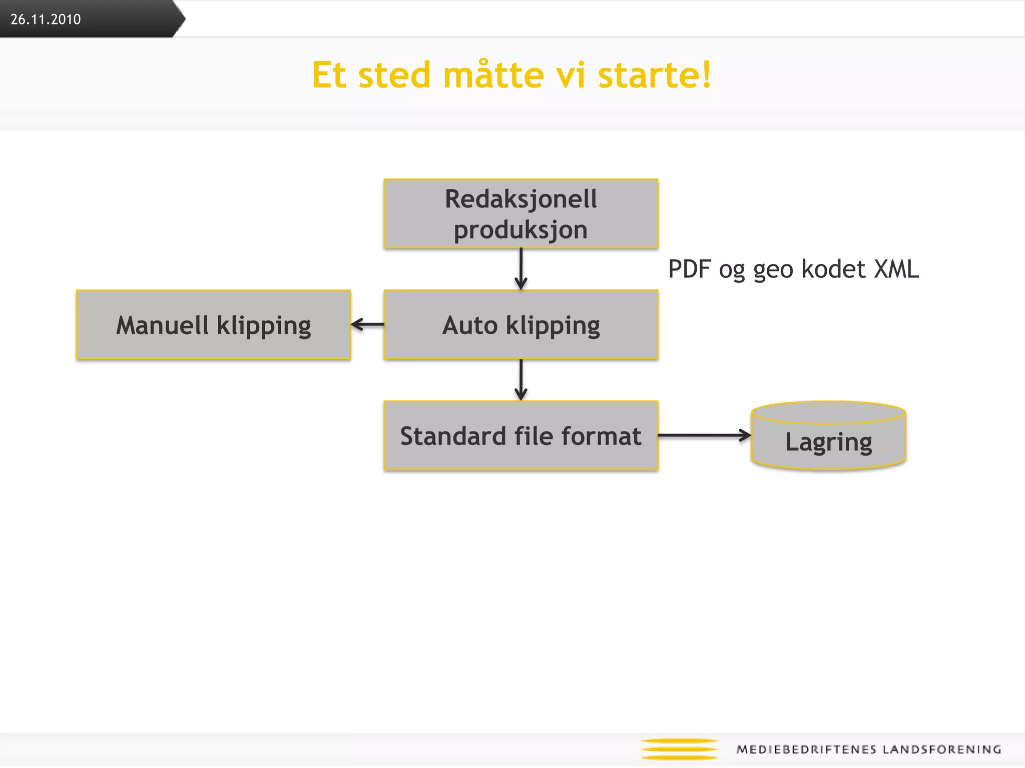 Et sted måtte vi starte!Redaksjonell produksjonPDF og geo kodet XML Auto klippingManuell klipping Standard file formatLagring26.11.2010