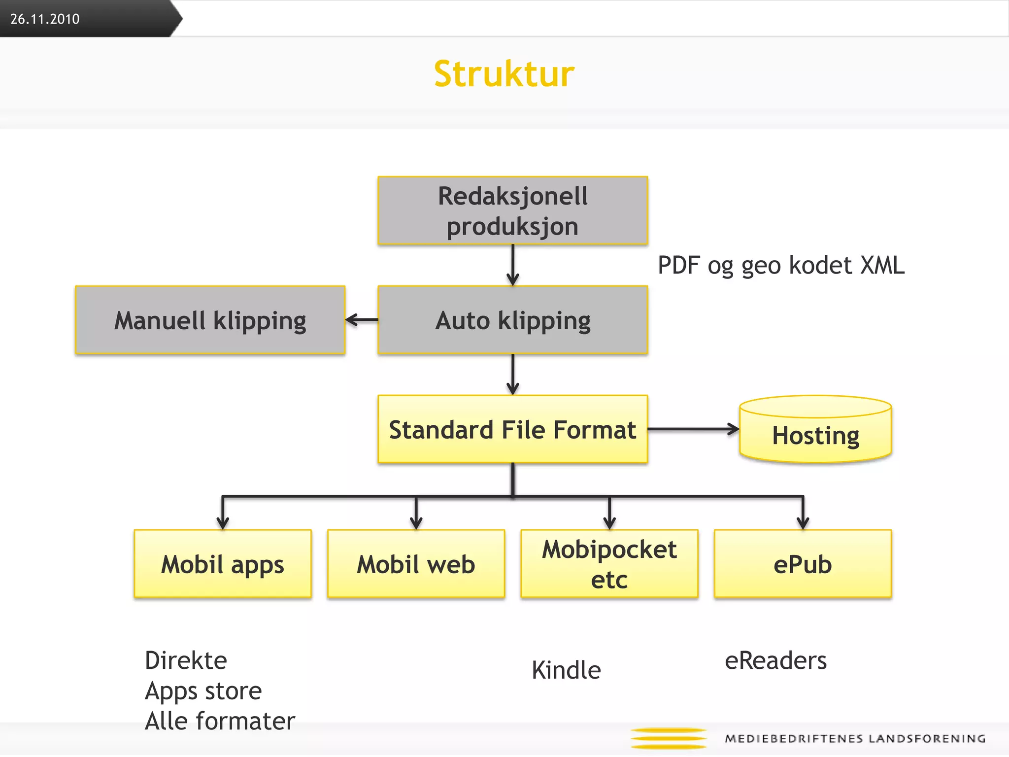 Kategori, metadata, bilder, relasjoner, prioritet, artikkel type , geo tagging etc.