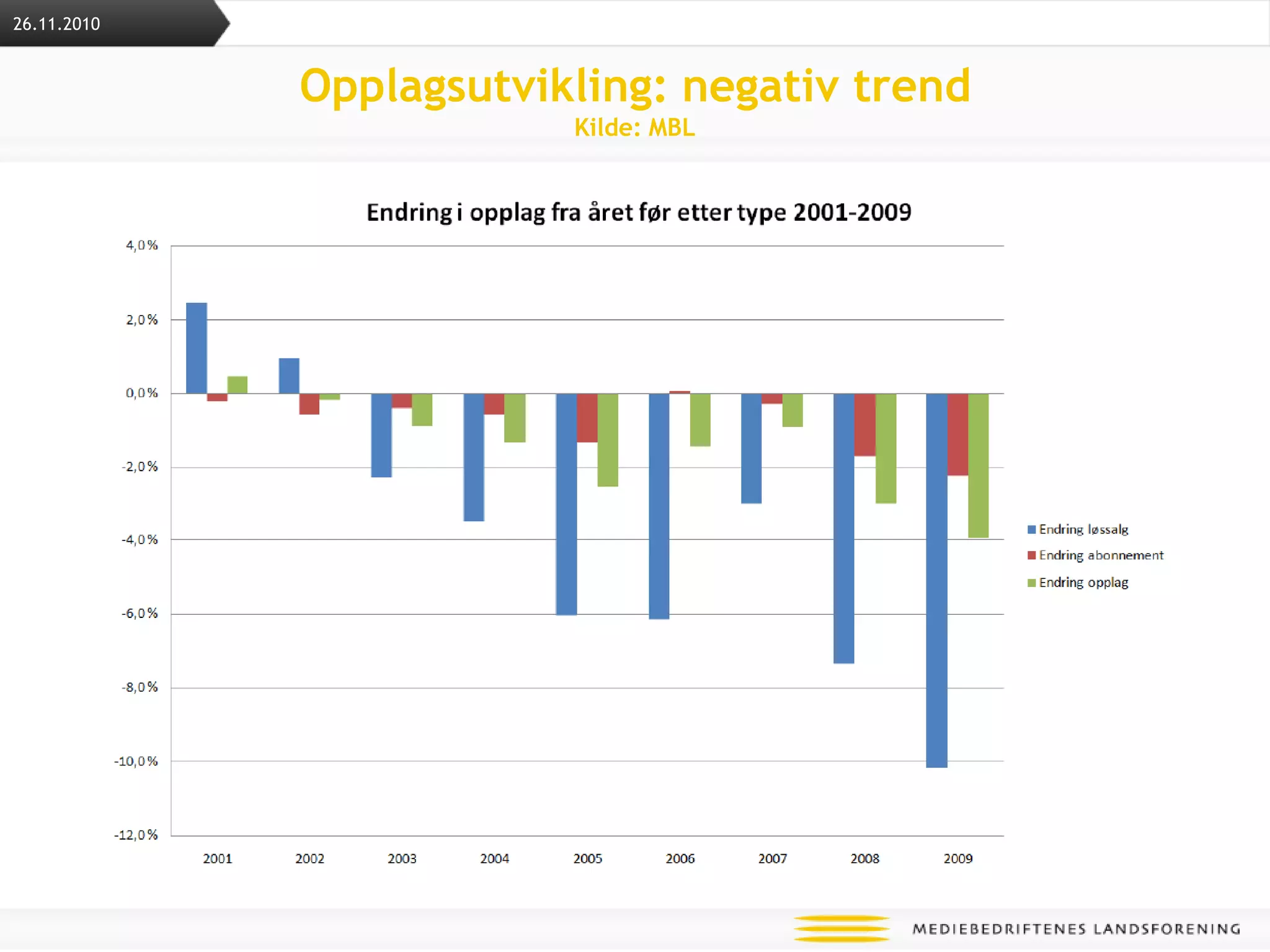 Opplagsutvikling: negativ trendKilde: MBL26.11.2010