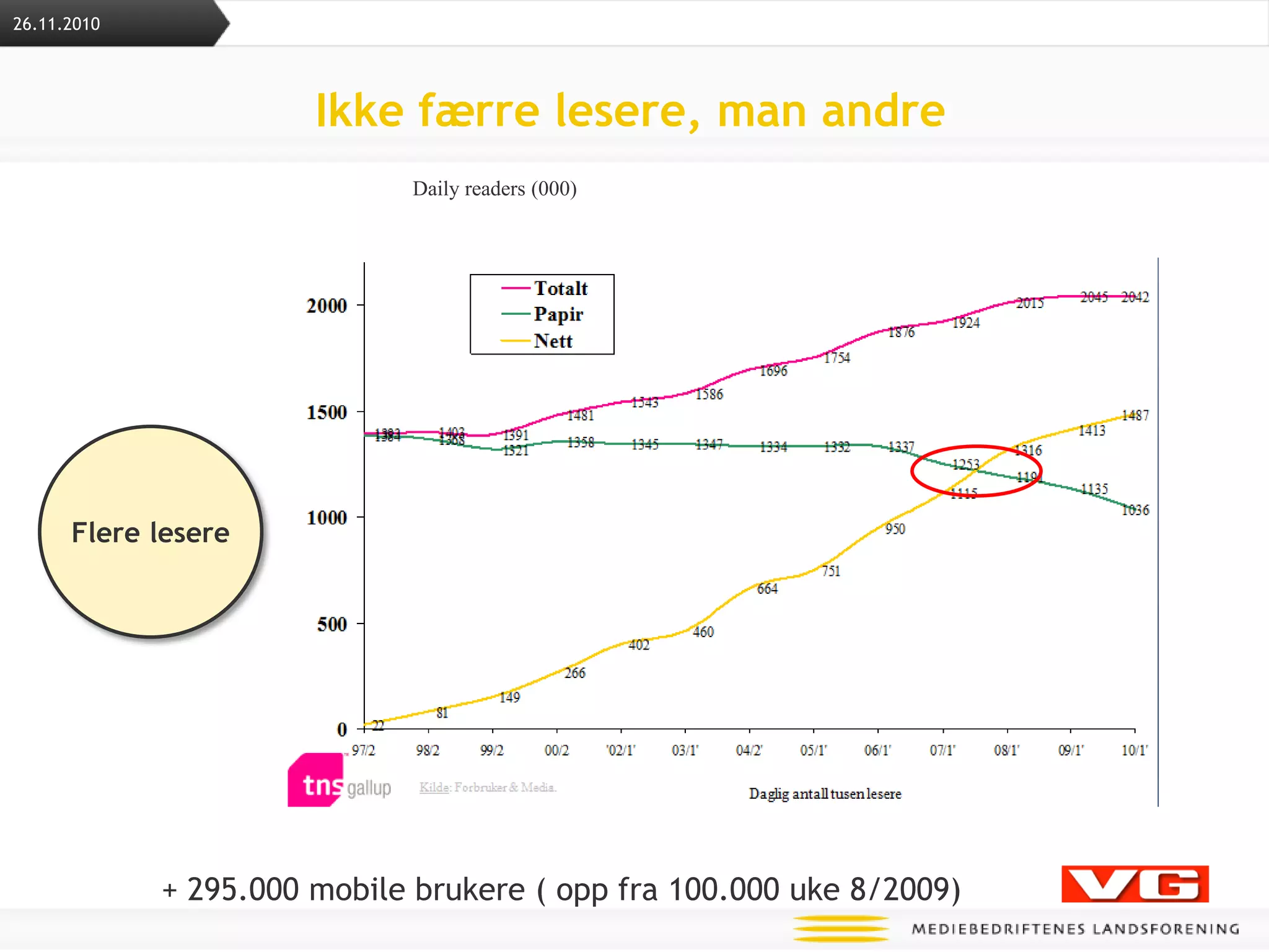 Ikke færre lesere, man andre Daily readers (000)Flere lesere+ 295.000 mobile brukere ( opp fra 100.000 uke 8/2009)26.11.2010