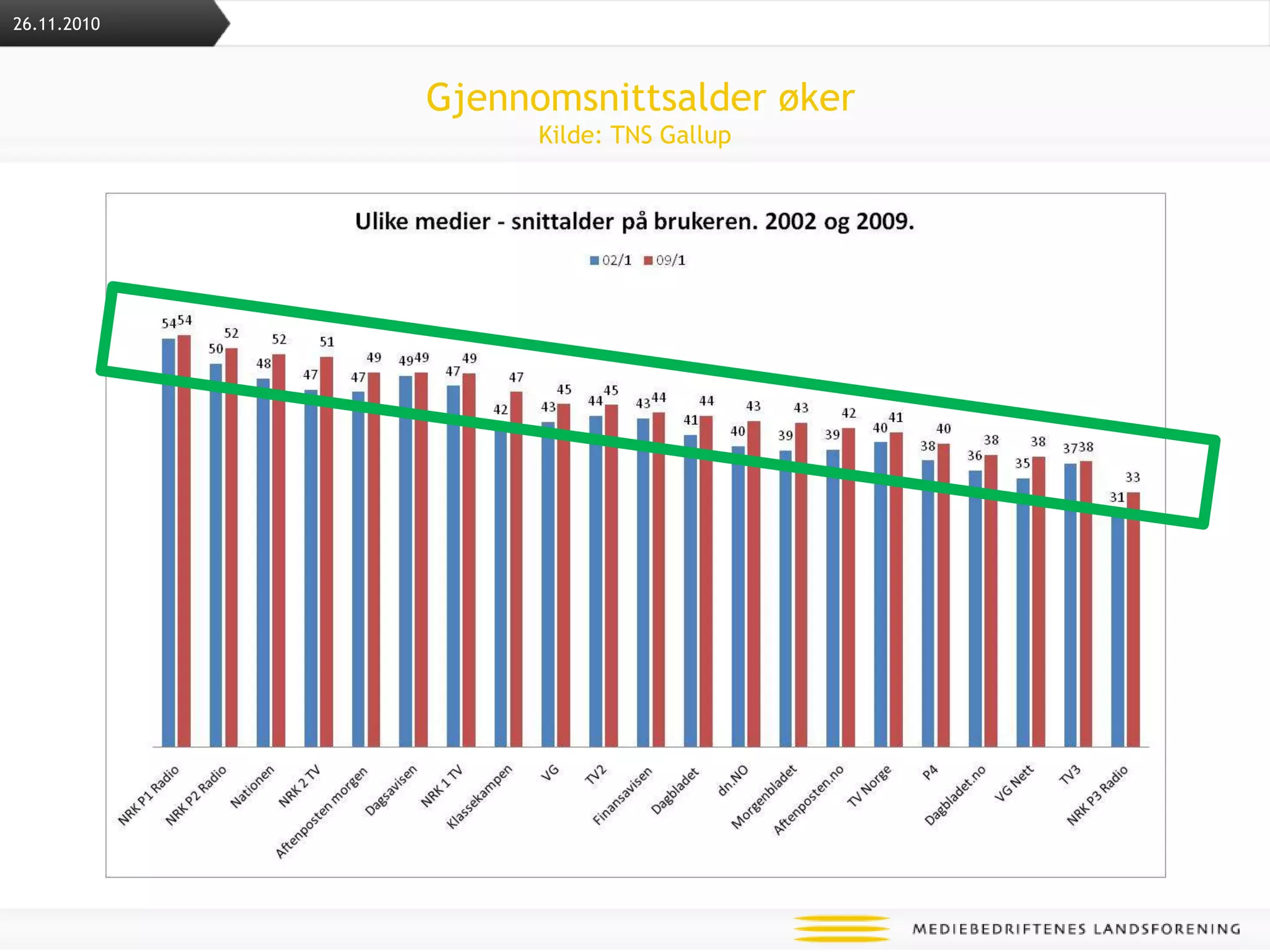  Gjennomsnittsalder økerKilde: TNS Gallup26.11.2010