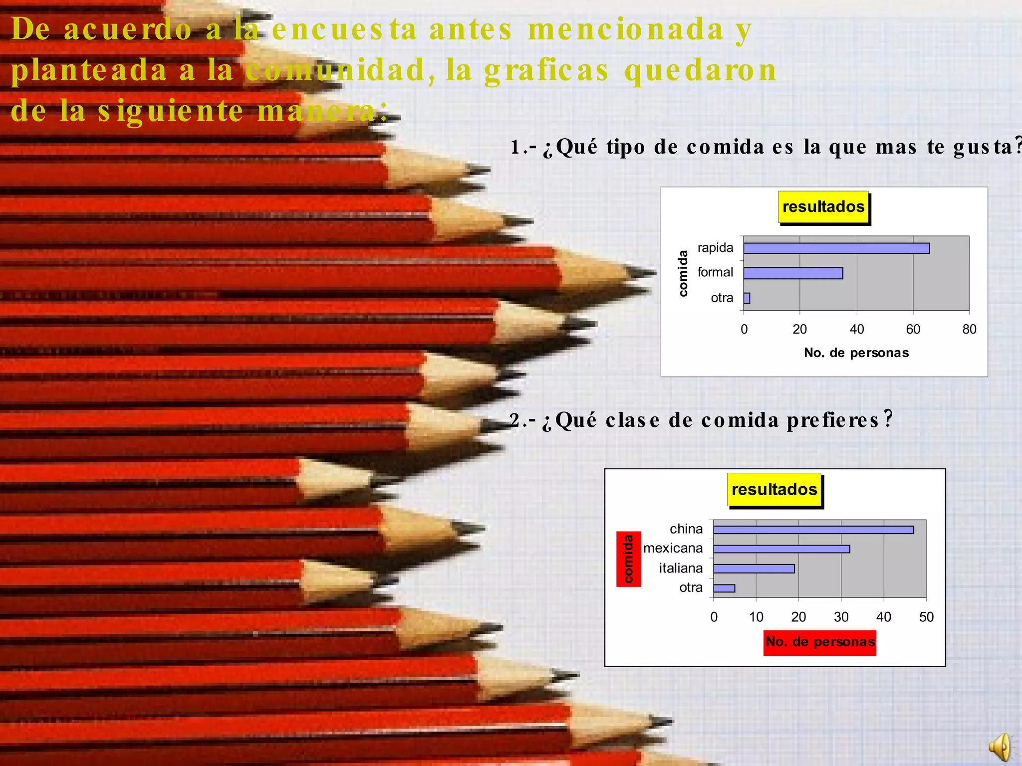 De acuerdo a la encuesta antes mencionada y planteada a la comunidad, la graficas quedaron de la siguiente manera: 1.- ¿Qué tipo de comida es la que mas te gusta? 2.- ¿Qué clase de comida prefieres? 