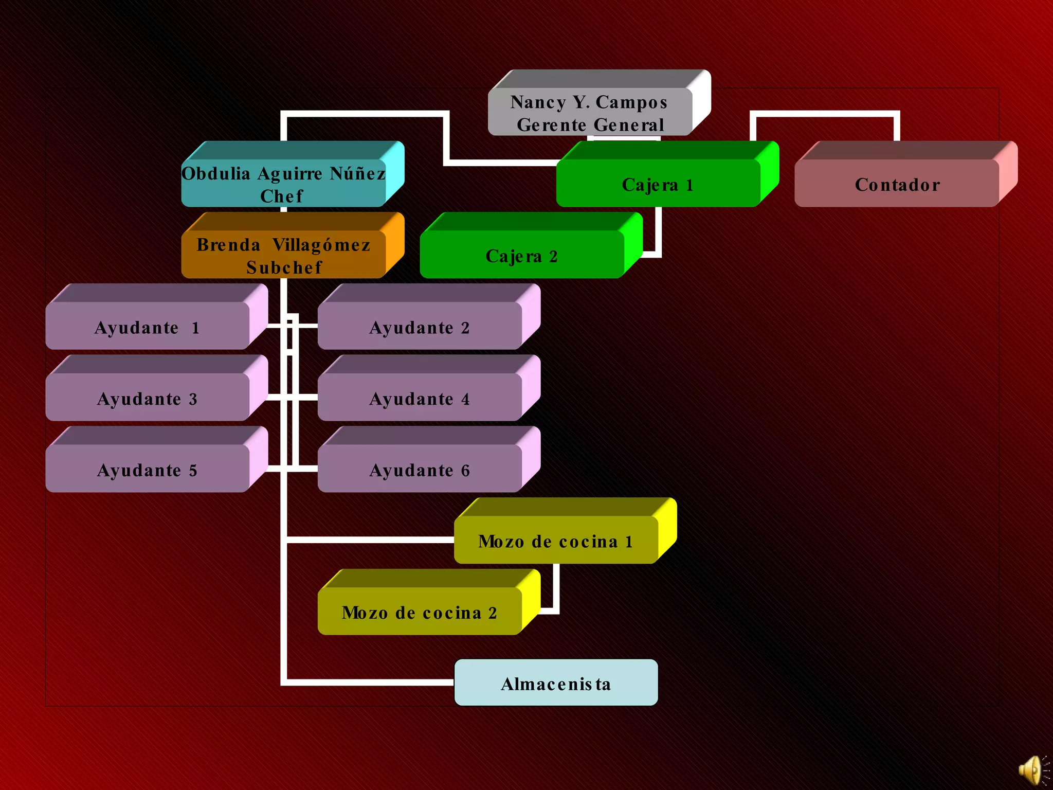 Nancy Y. Campos Gerente General Obdulia Aguirre Núñez Chef   Brenda  Villagómez Subchef Cajera 1 Contador Ayudante  1 Ayudante 2 Ayudante 3 Ayudante 4 Ayudante 5 Ayudante 6 Cajera 2 Mozo de cocina 1 Mozo de cocina 2 Almacenista 