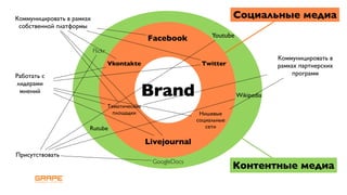 Коммуницировать в рамках                                                      Социальные медиа
 собственной платформы
                                                   Facebook           Youtube

                           Flickr
                                                                                            Коммуницировать в
                                    Vkontakte                     Twitter                   рамках партнерских
Работать с                                                                                       программ
лидерами
 мнений                                            Brand                        Wikipedia
                                    Тематические
                                      площадки                    Нишевые
                                                                 социальные
                       Rutube                                       сети

                                                   Livejournal
Присутствовать
                                                    GoogleDocs
                                                                              Контентные медиа
 