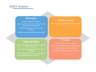 SWOT Analysis
Strengths
Excellent Customer Relations
Lead the grocery business by being the first
to have a scanning system
Has the most product offerings in the
business
Offers customer incentives for shopping
Weaknesses
Not as strong of a presence on social media
Opportunities
Take advantage of their incentives program
by offering more
Have a stronger presence in social media
campaigns
Have more TV commercials explaining our
gas rewards program for customers
Threats
Other retailers, such as Walmart
Pandemic still affecting some of the business
Smaller markets not being utilized
The economy not being as big as it once was
 