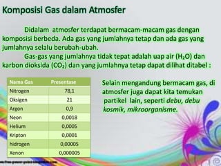 Komposisi Gas dalam Atmosfer
Didalam atmosfer terdapat bermacam-macam gas dengan
komposisi berbeda. Ada gas yang jumlahnya tetap dan ada gas yang
jumlahnya selalu berubah-ubah.
Gas-gas yang jumlahnya tidak tepat adalah uap air (H₂O) dan
karbon dioksida (CO₂) dan yang jumlahnya tetap dapat dilihat ditabel :
Selain mengandung bermacam gas, di
atmosfer juga dapat kita temukan
partikel lain, seperti debu, debu
kosmik, mikroorganisme.
Nama Gas Presentase
Nitrogen 78,1
Oksigen 21
Argon 0,9
Neon 0,0018
Helium 0,0005
Kripton 0,0001
hidrogen 0,00005
Xenon 0,000005
 