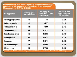 Gejala rasuah | PPTX