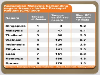 Rasuah malaysia statistik di ULASAN