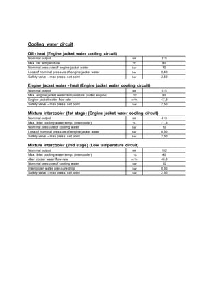 Cooling water circuit
Oil - heat (Engine jacket water cooling circuit)
Nominal output kW 315
Max. Oil temperature °C 80
Nominal pressure of engine jacket water bar 10
Loss of nominal pressure of engine jacket water bar 0,40
Safety valve - max press. set point bar 2,50
Engine jacket water - heat (Engine jacket water cooling circuit)
Nominal output kW 515
Max. engine jacket water temperature (outlet engine) °C 90
Engine jacket water flow rate m³/h 47,9
Safety valve - max press. set point bar 2,50
Mixture Intercooler (1st stage) (Engine jacket water cooling circuit)
Nominal output kW 413
Max. Inlet cooling water temp. (intercooler) °C 71,3
Nominal pressure of cooling water bar 10
Loss of nominal pressure of engine jacket water bar 0,50
Safety valve - max press. set point bar 2,50
Mixture Intercooler (2nd stage) (Low temperature circuit)
Nominal output kW 162
Max. Inlet cooling water temp. (intercooler) °C 40
After cooler water flow rate m³/h 40,0
Nominal pressure of cooling water bar 10
Intercooler water pressure drop bar 0,60
Safety valve - max press. set point bar 2,50
 