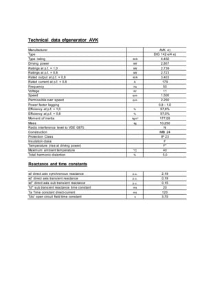 Technical data ofgenerator AVK
Manufacturer AVK e)
Type DIG 142 e/4 e)
Type rating kVA 4.450
Driving power kW 2.807
Ratings at p.f. = 1,0 kW 2.739
Ratings at p.f. = 0,8 kW 2.723
Rated output at p.f. = 0,8 kVA 3.403
Rated current at p.f. = 0,8 A 179
Frequency Hz 50
Voltage kV 11
Speed rpm 1.500
Permissible over speed rpm 2.250
Power factor lagging 0,8 - 1,0
Efficiency at p.f. = 1,0 % 97,6%
Efficiency at p.f. = 0,8 % 97,0%
Moment of inertia kgm² 177,00
Mass kg 10.250
Radio interference level to VDE 0875 N
Construction IMB 24
Protection Class IP 23
Insulation class F
Temperature (rise at driving power) F*
Maximum ambient temperature °C 40
Total harmonic distortion % 5,0
Reactance and time constants
xd direct axis synchronous reactance p.u. 2,19
xd' direct axis transient reactance p.u. 0,19
xd'' direct axis sub transient reactance p.u. 0,15
Td'' sub transient reactance time constant ms 20
Ta Time constant direct-current ms 120
Tdo' open circuit field time constant s 3,70
 