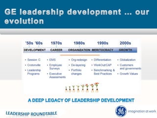 Began to take its present form in 1982 - Jack Welch saw Crotonville as the tool to implement change throughout GE.