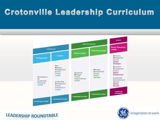Crotonville’s Role Leadership   Development