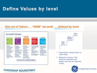 Company-wide TrainingThe Epi-Center of GE’s CultureLeadership Roundtable