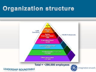 Organization structureTotal = ~290,000 employees