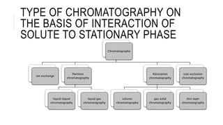 TYPE OF CHROMATOGRAPHY ON
THE BASIS OF INTERACTION OF
SOLUTE TO STATIONARY PHASE
Chromatography
ion exchange
Partition
chromatography
liquid-liquid
chromatography
liquid gas
chromatography
Adsorption
chromatography
column
chromatography
gas solid
chromatography
thin layer
chromatography
size exclusion
chromatography
 