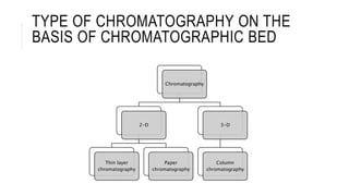 TYPE OF CHROMATOGRAPHY ON THE
BASIS OF CHROMATOGRAPHIC BED
Chromatography
2-D
Thin layer
chromatography
Paper
chromatography
3-D
Column
chromatography
 