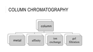 COLUMN CHROMATOGRAPHY
column
metal affinity
ion
exchange
gel
filtration
 